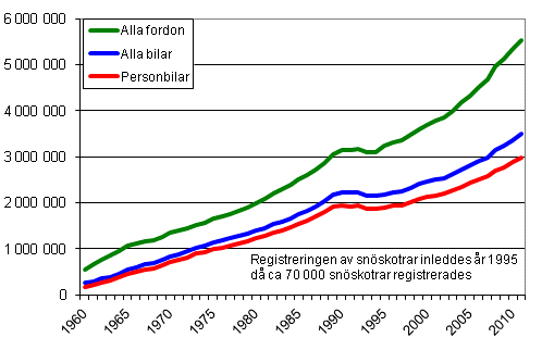 Fordonsbest�ndet �ren 1960&ndash;2011
