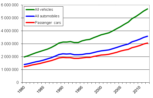 Vehicle stock 1980&ndash;2012