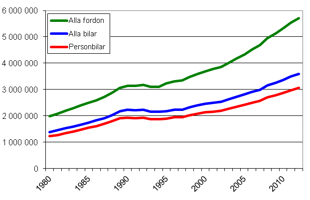 Fordonsbest�ndet �ren 1980&ndash;2012
