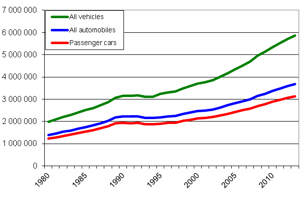 Vehicle stock 1980&ndash;2013