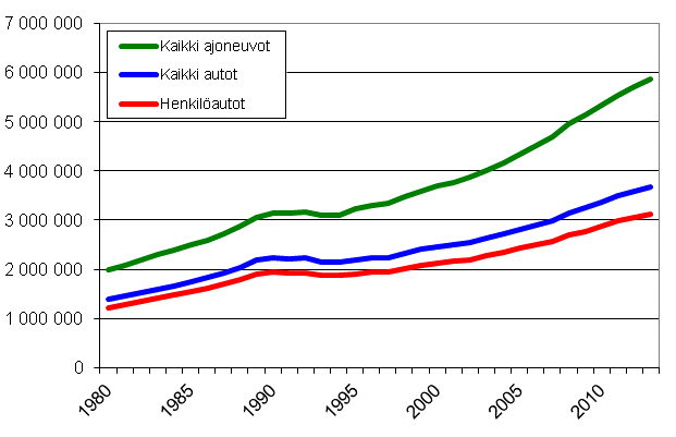 Ajoneuvokanta vuosina 1980&ndash;2013