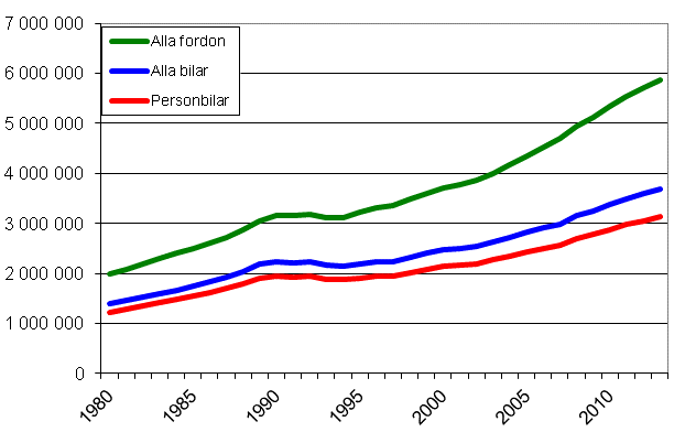 Fordonsbest�ndet �ren 1980&ndash;2013
