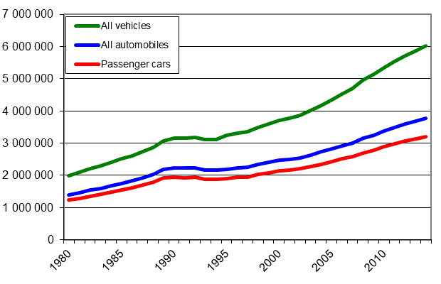 Vehicle stock 1980&ndash;2014