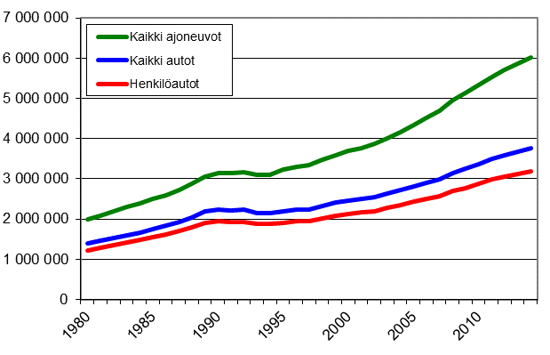 Ajoneuvokanta vuosina 1980&ndash;2014