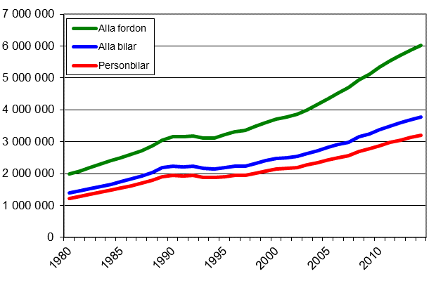 Fordonsbest�ndet �ren 1980&ndash;2014