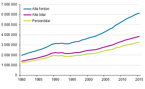 Fordonsbest�ndet �ren 1980&ndash;2015