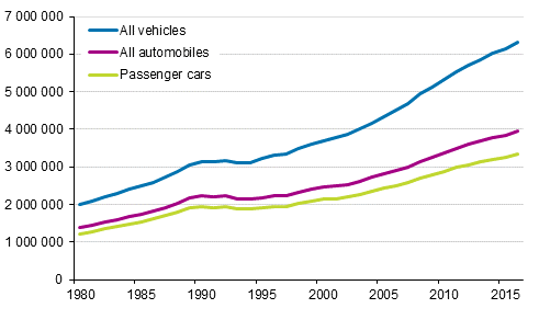 Vehicle stock 1980&ndash;2016