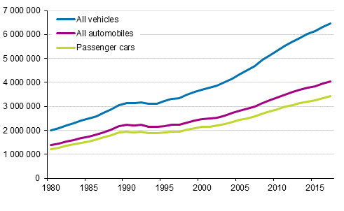 Vehicle stock 1980&ndash;2017