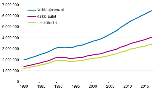 Ajoneuvokanta 1980&ndash;2017