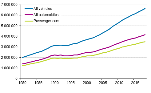 Vehicle stock 1980&ndash;2018