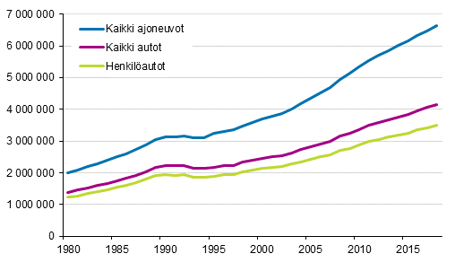 Ajoneuvokanta 1980&ndash;2018
