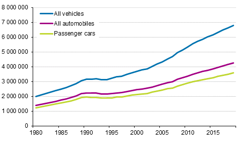 Vehicle stock 1980&ndash;2019