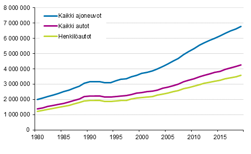 Ajoneuvokanta 1980&ndash;2019