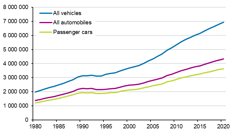 Vehicle stock 1980&ndash;2020