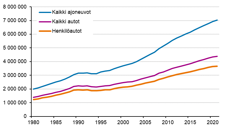 Ajoneuvokanta 1980&ndash;2021