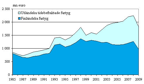 Figurbilaga 1. Finl�ndska och utl�ndska tidsbefraktade fartygs bruttoinkomster inom utrikessj�farten 1985&ndash;2009, mn euro