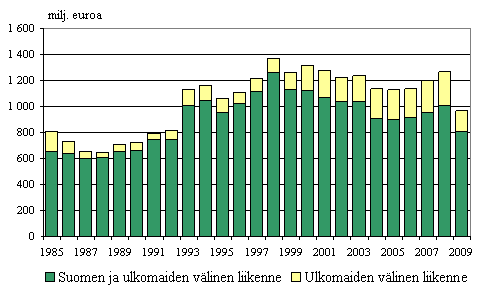 Liitekuvio 3. Suomalaisten alusten bruttotulot liikennealueittain ulkomaan meriliikenteessä 1985–2009, milj. euroa