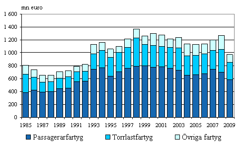 Figurbilaga 4. Finländska fartygs bruttoinkomster efter fartygstyp inom utrikessjöfarten 1985–2009, mn euro