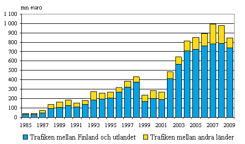 Figurbilaga 5. Utl�ndska tidsbefraktade fartygs bruttoinkomster efter trafikomr�de inom utrikessj�farten 1985&ndash;2009, mn euro