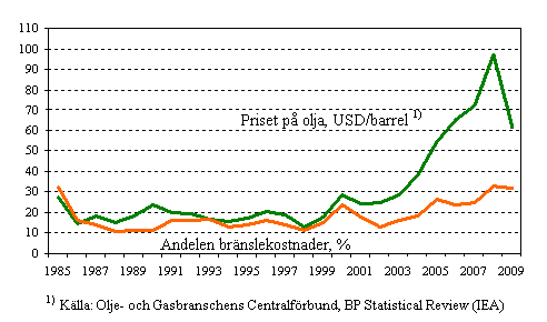 Figurbilaga 7. Andelen br�nslekostnader av samtliga kostnader till utlandet f�r finl�ndska fartyg inom utrikessj�farten och medelpriset p� r�olja 1985&ndash;2009