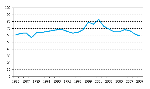 Figurbilaga 8. Andelen tidsbefraktningsutgifter hos utländska tidsbefraktade fartyg av samtliga utgifter till utlandet inom utrikessjöfarten 1985–2009