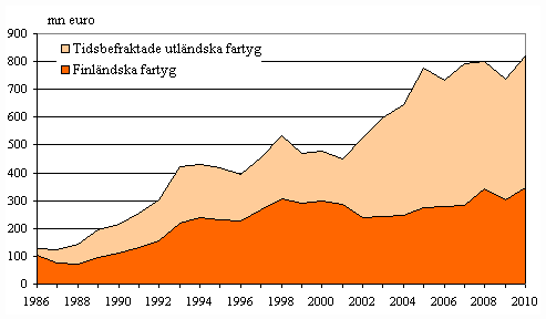 Figurbilaga 2. Finl�ndska och tidsbefraktade utl�ndska fartygs trafikutgifter till utlandet inom utrikessj�farten 1986&ndash;2010, mn euro