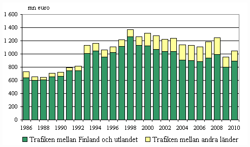 Figurbilaga 3. Finländska fartygs bruttoinkomster efter trafikområde inom utrikessjöfarten 1986–2010, mn euro