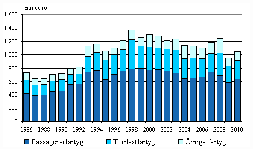 Figurbilaga 4. Finl�ndska fartygs bruttoinkomster efter fartygstyp inom utrikessj�farten 1986&ndash;2010, mn euro