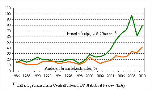 Figurbilaga 7. Andelen br�nslekostnader av samtliga kostnader till utlandet f�r finl�ndska fartyg inom utrikessj�farten och medelpriset p� r�olja 1986&ndash;2010