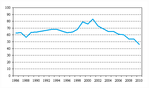 Figurbilaga 8. Andelen tidsbefraktningsutgifter hos tidsbefraktade utl�ndska fartyg av samtliga utgifter till utlandet inom utrikessj�farten 1986&ndash;2010