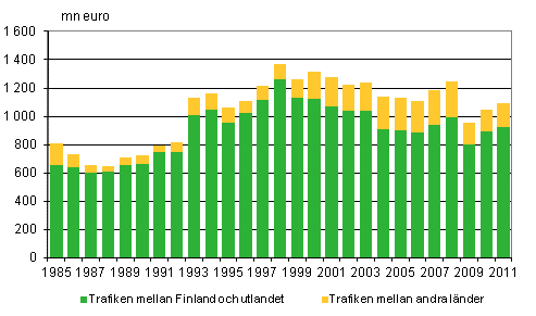 Figurbilaga 3. Finl�ndska fartygs bruttoinkomster efter trafikomr�de inom utrikessj�farten 1985&ndash;2011, mn euro