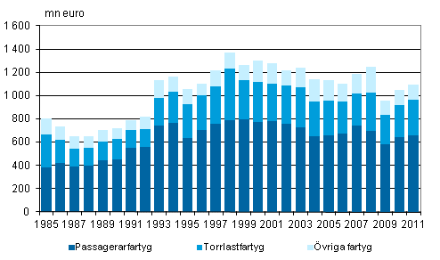 Figurbilaga 4. Finl�ndska fartygs bruttoinkomster efter fartygstyp inom utrikessj�farten 1985&ndash;2011, mn euro