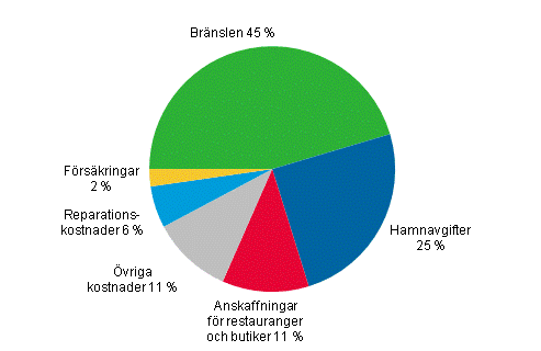 Figurbilaga 6. De finl�ndska fartygens trafikutgifter till utlandet efter utgiftspost inom utrikessj�farten �r 2011