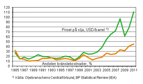 Figurbilaga 7. Andelen br�nslekostnader av samtliga kostnader till utlandet f�r finl�ndska fartyg inom utrikessj�farten och medelpriset p� r�olja 1985&ndash;2011