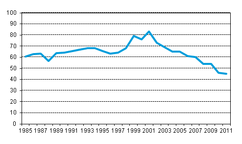 Figurbilaga 8. Andelen tidsbefraktningsutgifter hos tidsbefraktade utl�ndska fartyg av samtliga utgifter till utlandet inom utrikessj�farten 1985&ndash;2011