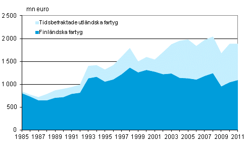 Finl�ndska och tidsbefraktade utl�ndska fartygs bruttoinkomster inom utrikessj�farten 1985&ndash;2011, mn euro