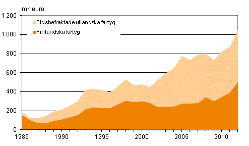 Figurbilaga 2. Finl�ndska och tidsbefraktade utl�ndska fartygs trafikutgifter till utlandet inom utrikessj�farten 1985&ndash;2012, mn euro