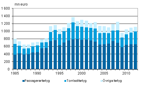 Figurbilaga 4. Finl�ndska fartygs bruttoinkomster efter fartygstyp inom utrikessj�farten 1985&ndash;2012, mn euro