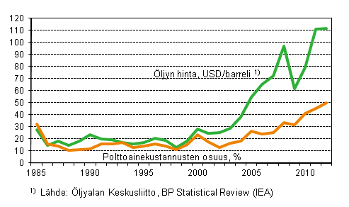 Liitekuvio 7. Polttoainekustannusten osuus suomalaisten alusten kaikista ulkomaille maksetuista kustannuksista ulkomaan meriliikenteess� ja raaka�ljyn keskihinta 1985&ndash;2012