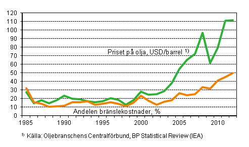 Figurbilaga 7. Andelen br�nslekostnader av samtliga kostnader till utlandet f�r finl�ndska fartyg inom utrikessj�farten och medelpriset p� r�olja 1985&ndash;2012