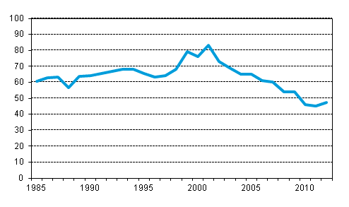 Figurbilaga 8. Andelen tidsbefraktningsutgifter hos tidsbefraktade utl�ndska fartyg av samtliga utgifter till utlandet inom utrikessj�farten 1985&ndash;2012
