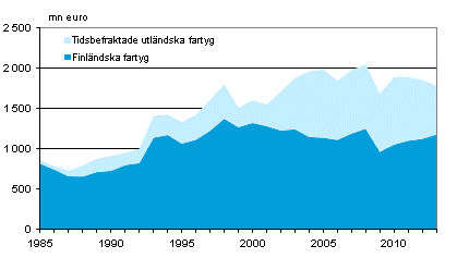 Figurbilaga 1. Finl�ndska och tidsbefraktade utl�ndska fartygs bruttoinkomster inom utrikessj�farten 1985&ndash;2013, mn euro