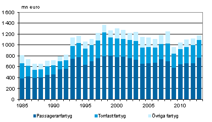 Figurbilaga 4. Finl�ndska fartygs bruttoinkomster efter fartygstyp inom utrikessj�farten 1985&ndash;2013, mn euro