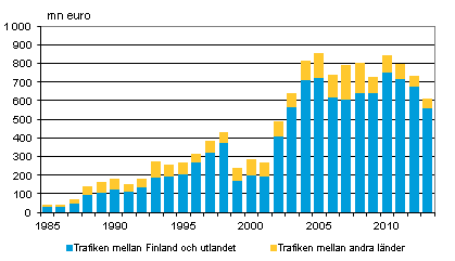 Figurbilaga 5. Tidsbefraktade utl�ndska fartygs bruttoinkomster efter trafikomr�de inom utrikessj�farten 1985&ndash;2013, mn euro