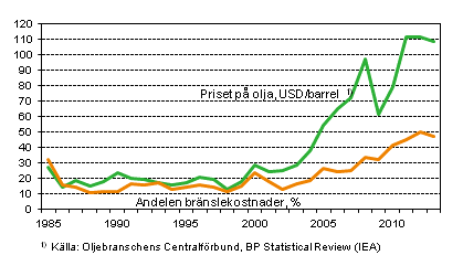 Figurbilaga 7. Andelen br�nslekostnader av samtliga kostnader till utlandet f�r finl�ndska fartyg inom utrikessj�farten och medelpriset p� r�olja 1985&ndash;2013