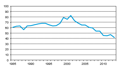 Figurbilaga 8. Andelen tidsbefraktningsutgifter hos tidsbefraktade utl�ndska fartyg av samtliga utgifter till utlandet inom utrikessj�farten 1985&ndash;2013