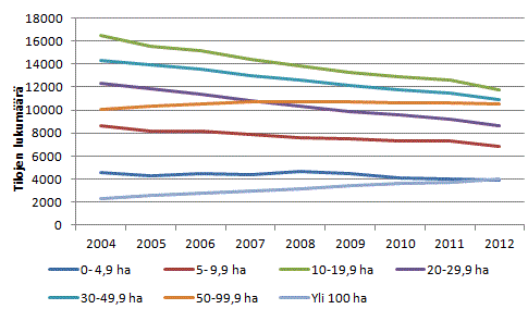 Utvecklingen av antalet gårdar åren 2004–2012, efter storleksklass