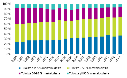 Maataloudesta saatujen tulojen osuus viljelijäperheiden tuloista tuloluokittain 2000–2017