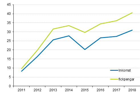Den procentuella skillnaden mellan lantbruksföretagens inkomster och utgifter från år 2010 till år 2018