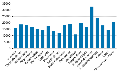 Keskimääräinen euromääräinen tulos maataloudesta maatilatilaa kohti maakunnittain (Kuviota korjattu 14.12.2021.)